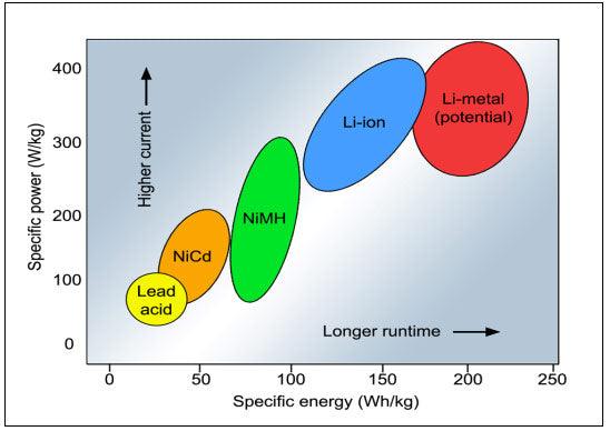 Comparing Lithium Batteries to Lead Acid and Nickel-Metal Hydride 